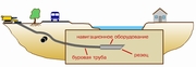 Бурение горизонтальное направленное (проколы под препятствиями)